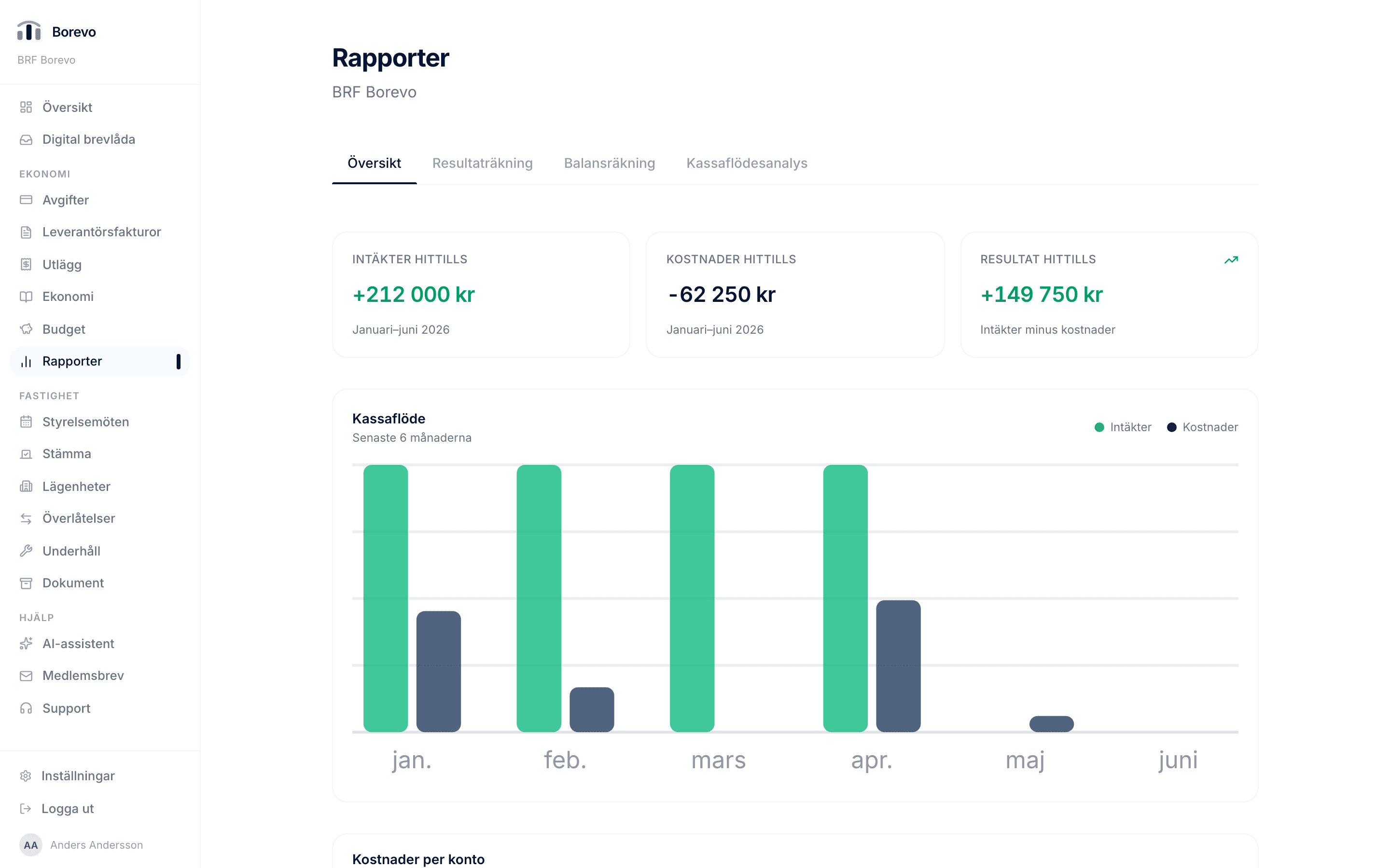 Rapportvyn i styrelseportalen med intäkter, kostnader, resultat och kassaflödesdiagram